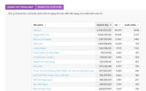 BXH phòng vé Việt tuần qua: Phim của Chi Pu top 2, hạng 1 vừa ra mắt đã nhận ‘mưa điểm 10’